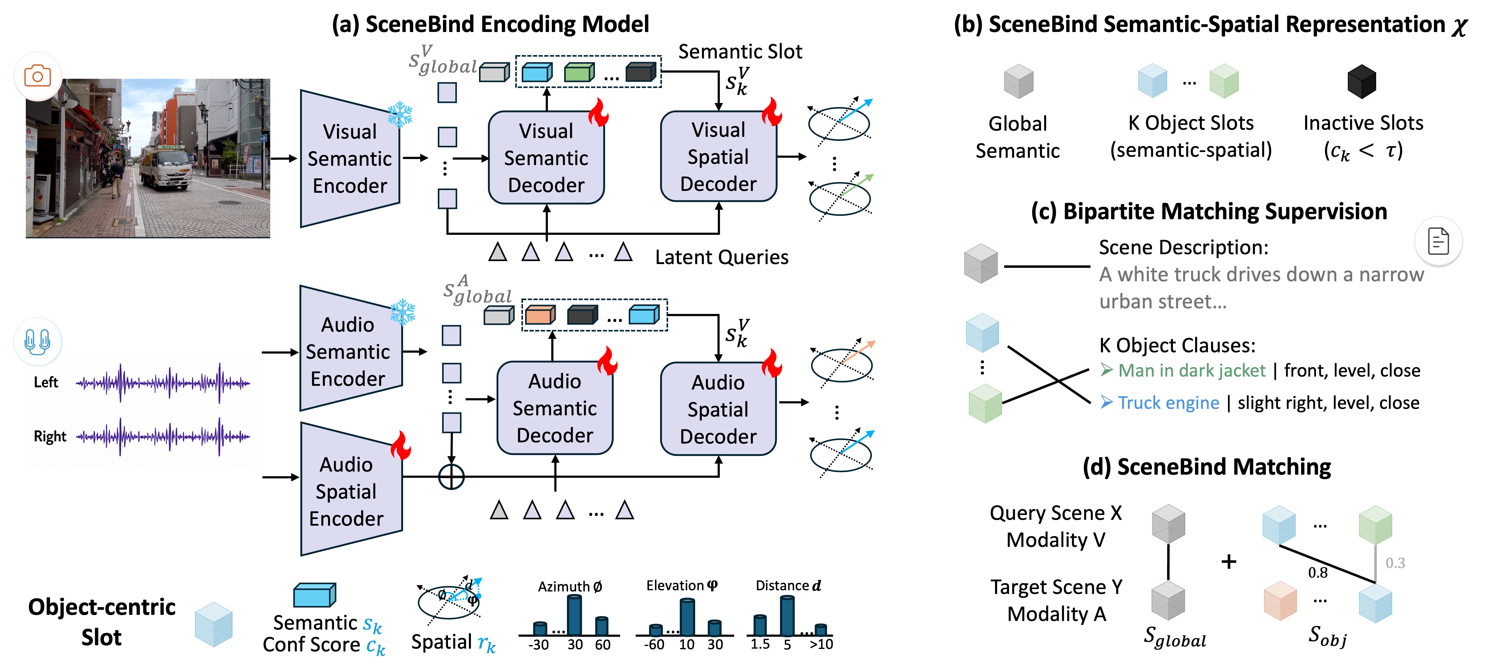 SceneBind model overview figure